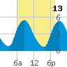 Sinnickson Landing tide chart for Monday, April 13, 2026