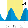 Sinnickson Landing tide chart for Tuesday, April 14, 2026