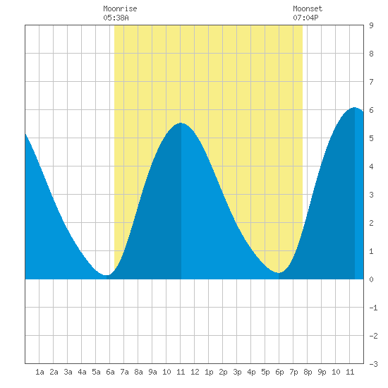 Sinnickson Landing tide chart for Thursday, April 16, 2026
