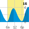 Sinnickson Landing tide chart for Thursday, April 16, 2026