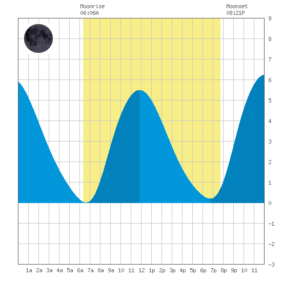 Sinnickson Landing tide chart for Friday, April 17, 2026