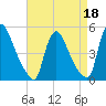 Sinnickson Landing tide chart for Saturday, April 18, 2026