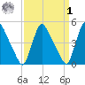 Sinnickson Landing tide chart for Wednesday, April 1, 2026