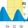 Sinnickson Landing tide chart for Tuesday, April 21, 2026