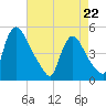 Sinnickson Landing tide chart for Wednesday, April 22, 2026