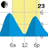 Sinnickson Landing tide chart for Thursday, April 23, 2026