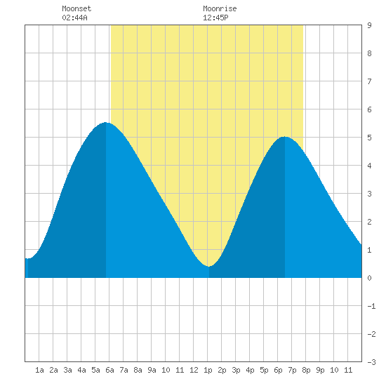 Sinnickson Landing tide chart for Friday, April 24, 2026