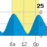 Sinnickson Landing tide chart for Saturday, April 25, 2026