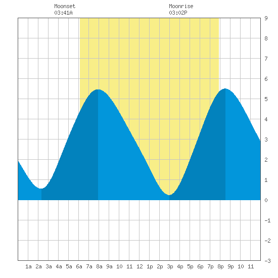 Sinnickson Landing tide chart for Sunday, April 26, 2026