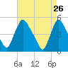 Sinnickson Landing tide chart for Sunday, April 26, 2026
