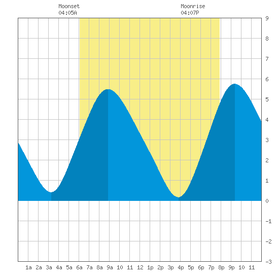 Sinnickson Landing tide chart for Monday, April 27, 2026