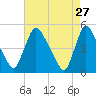 Sinnickson Landing tide chart for Monday, April 27, 2026