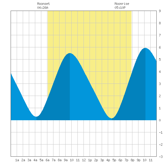 Sinnickson Landing tide chart for Tuesday, April 28, 2026