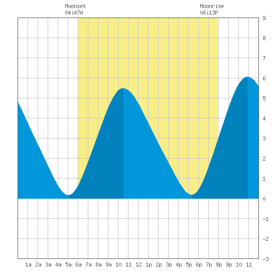 Sinnickson Landing tide chart for Wednesday, April 29, 2026