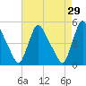 Sinnickson Landing tide chart for Wednesday, April 29, 2026