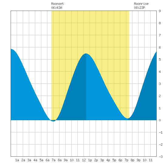 Sinnickson Landing tide chart for Thursday, April 2, 2026