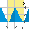 Sinnickson Landing tide chart for Thursday, April 2, 2026