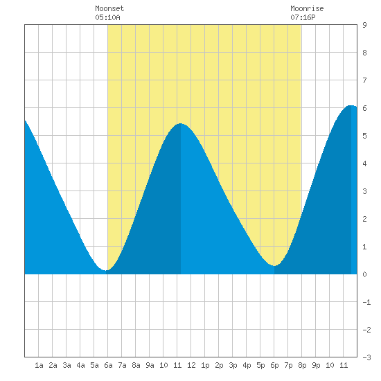 Sinnickson Landing tide chart for Thursday, April 30, 2026