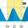 Sinnickson Landing tide chart for Thursday, April 30, 2026