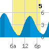 Sinnickson Landing tide chart for Sunday, April 5, 2026