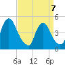 Sinnickson Landing tide chart for Tuesday, April 7, 2026