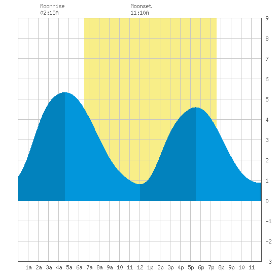 Sinnickson Landing tide chart for Thursday, April 9, 2026