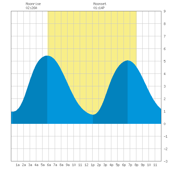 Sinnickson Landing tide chart for Sunday, May 10, 2026