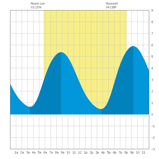 Sinnickson Landing tide chart for Wednesday, May 13, 2026