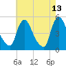 Sinnickson Landing tide chart for Wednesday, May 13, 2026