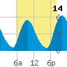 Sinnickson Landing tide chart for Thursday, May 14, 2026