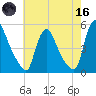 Sinnickson Landing tide chart for Saturday, May 16, 2026