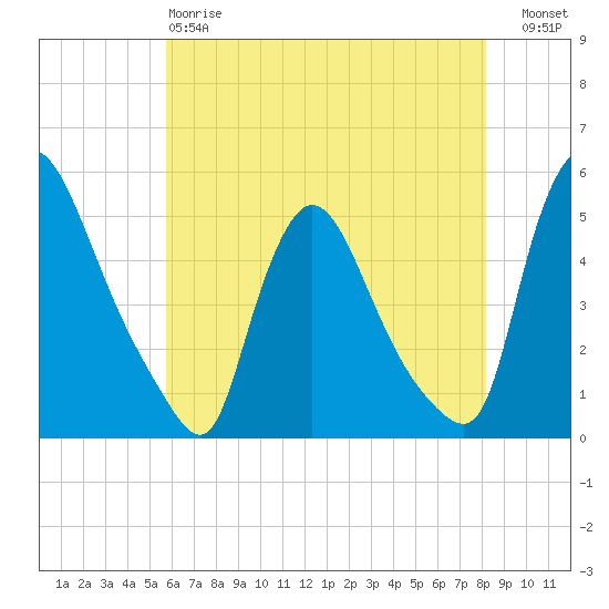 Sinnickson Landing tide chart for Sunday, May 17, 2026