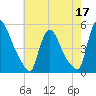 Sinnickson Landing tide chart for Sunday, May 17, 2026