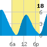 Sinnickson Landing tide chart for Monday, May 18, 2026