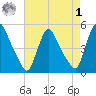 Sinnickson Landing tide chart for Friday, May 1, 2026
