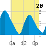 Sinnickson Landing tide chart for Wednesday, May 20, 2026