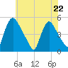 Sinnickson Landing tide chart for Friday, May 22, 2026
