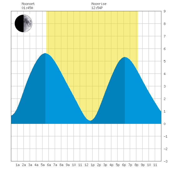 Sinnickson Landing tide chart for Saturday, May 23, 2026