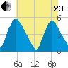 Sinnickson Landing tide chart for Saturday, May 23, 2026
