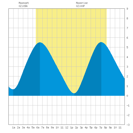 Sinnickson Landing tide chart for Sunday, May 24, 2026