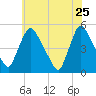 Sinnickson Landing tide chart for Monday, May 25, 2026