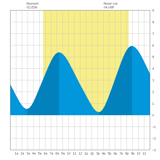 Sinnickson Landing tide chart for Tuesday, May 26, 2026