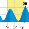 Sinnickson Landing tide chart for Tuesday, May 26, 2026