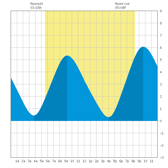 Sinnickson Landing tide chart for Wednesday, May 27, 2026
