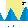 Sinnickson Landing tide chart for Wednesday, May 27, 2026
