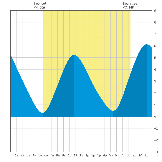 Sinnickson Landing tide chart for Friday, May 29, 2026