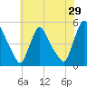 Sinnickson Landing tide chart for Friday, May 29, 2026