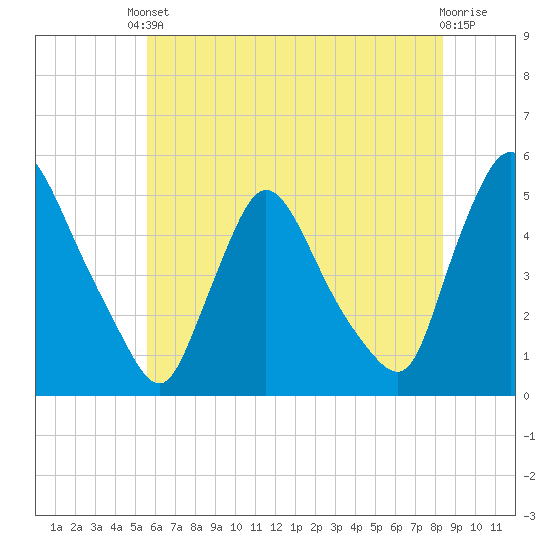 Sinnickson Landing tide chart for Saturday, May 30, 2026