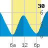 Sinnickson Landing tide chart for Saturday, May 30, 2026
