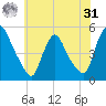Sinnickson Landing tide chart for Sunday, May 31, 2026